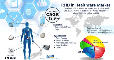 rfid in healthcare research